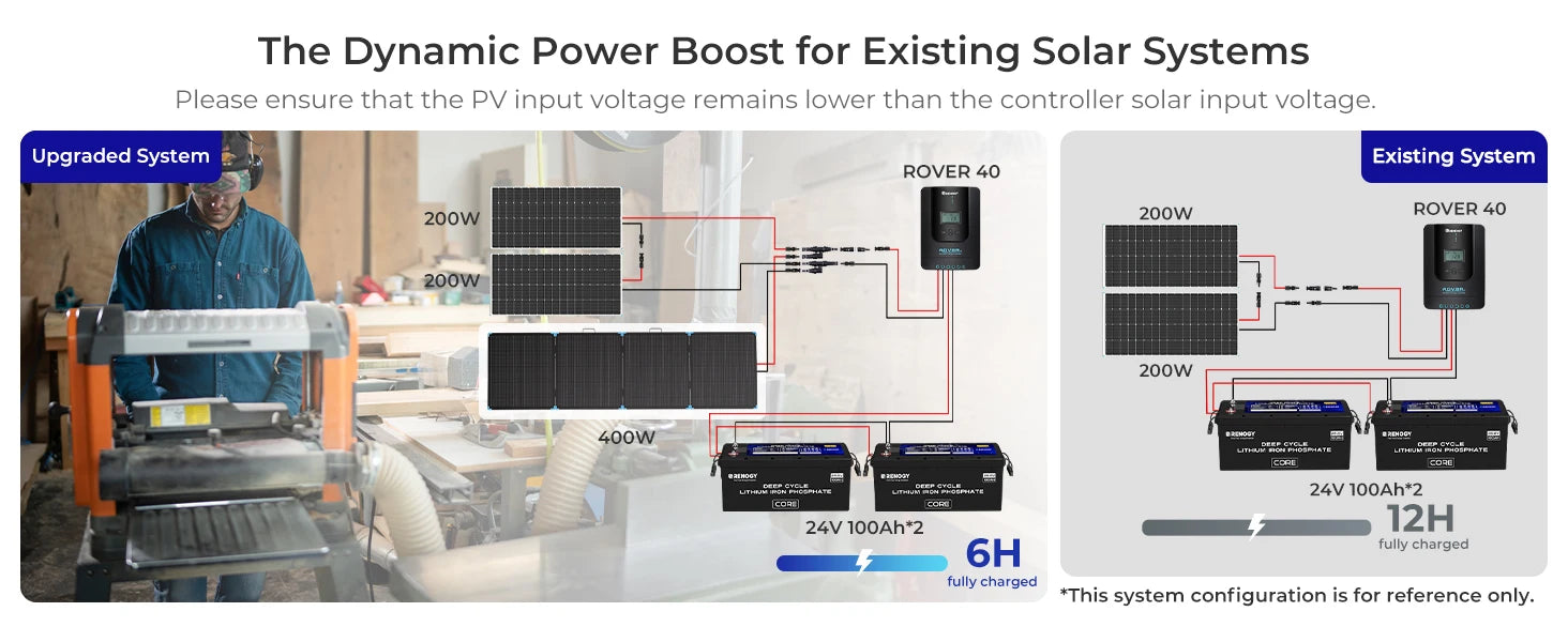 Renogy 220W/400W Foldable Solar Panel Suitcase
