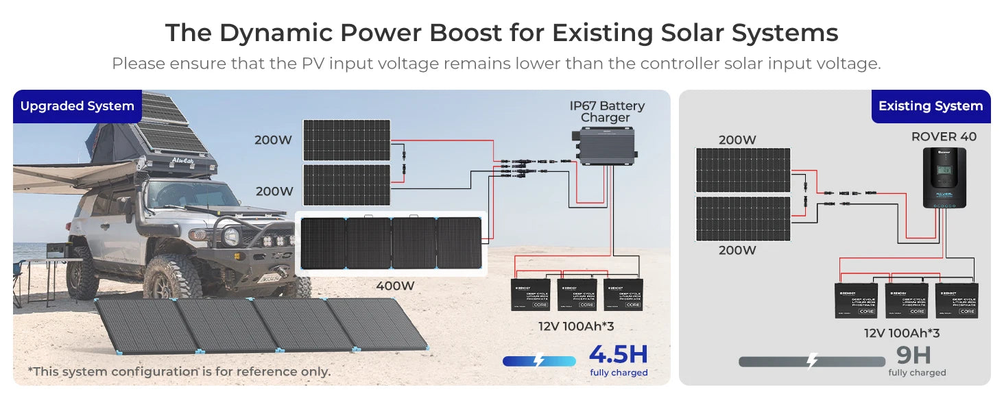 Renogy 220W/400W Foldable Solar Panel Suitcase